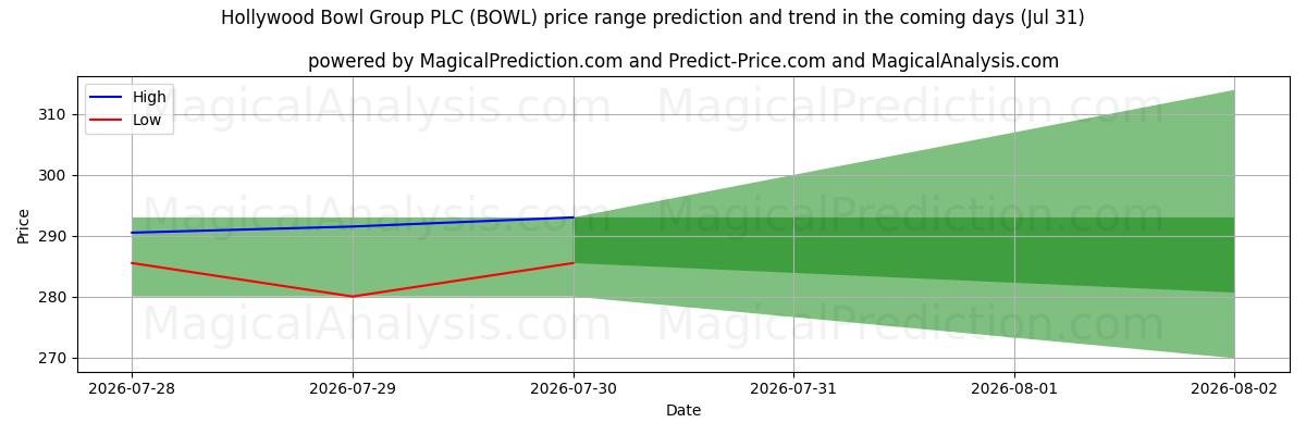 High and low price prediction by AI for Hollywood Bowl Group PLC (BOWL) (31 Jul)