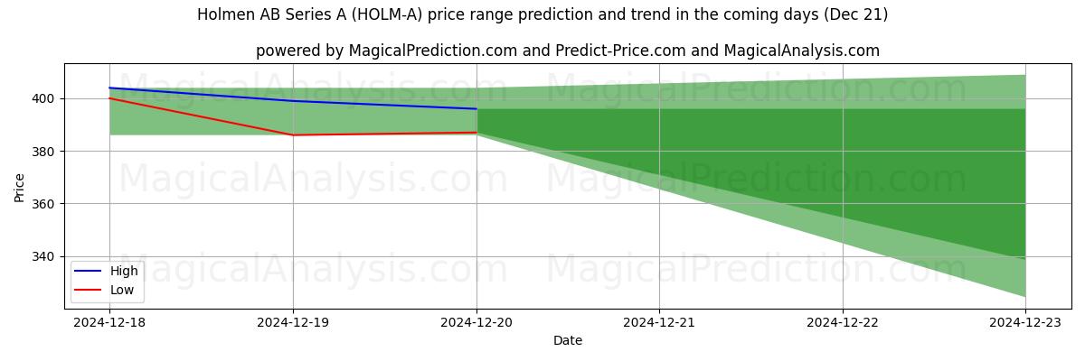 High and low price prediction by AI for Holmen AB Series A (HOLM-A) (21 Dec)