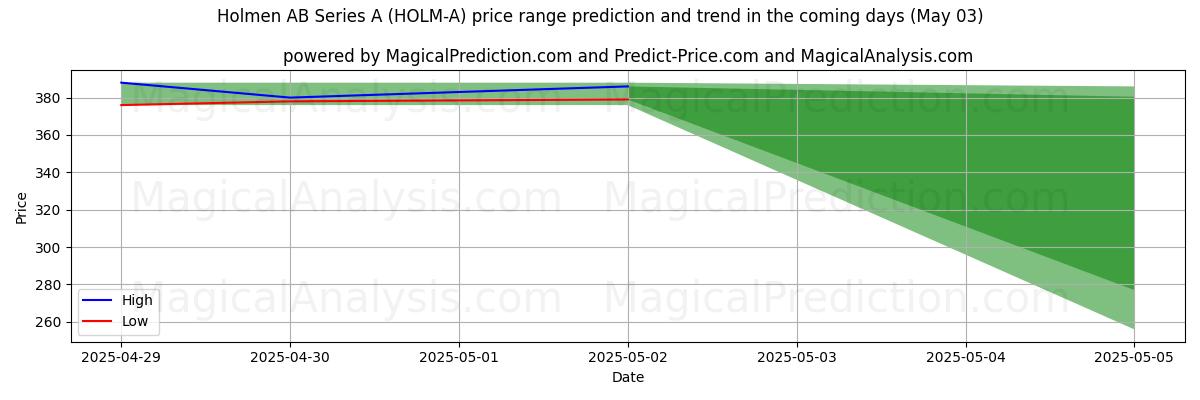 High and low price prediction by AI for Holmen AB Series A (HOLM-A) (03 May)