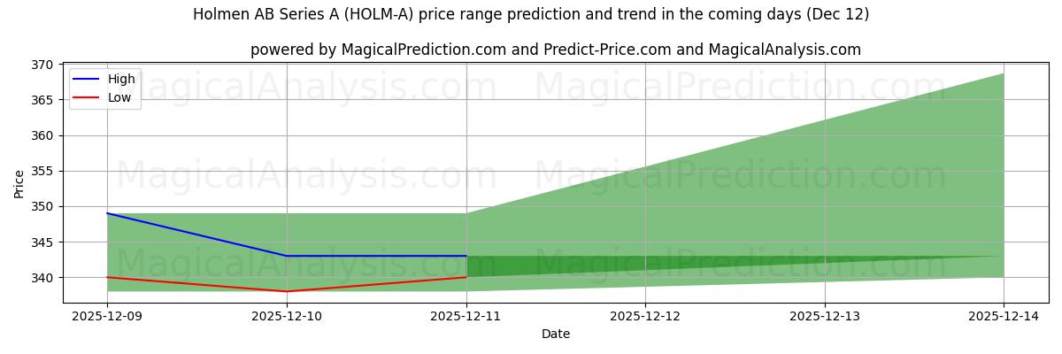 High and low price prediction by AI for Holmen AB Series A (HOLM-A) (12 Dec)