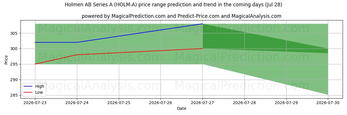 High and low price prediction by AI for Holmen AB Series A (HOLM-A) (28 Jul)