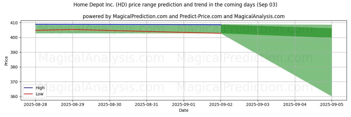High and low price prediction by AI for Home Depot Inc. (HD) (03 Sep)