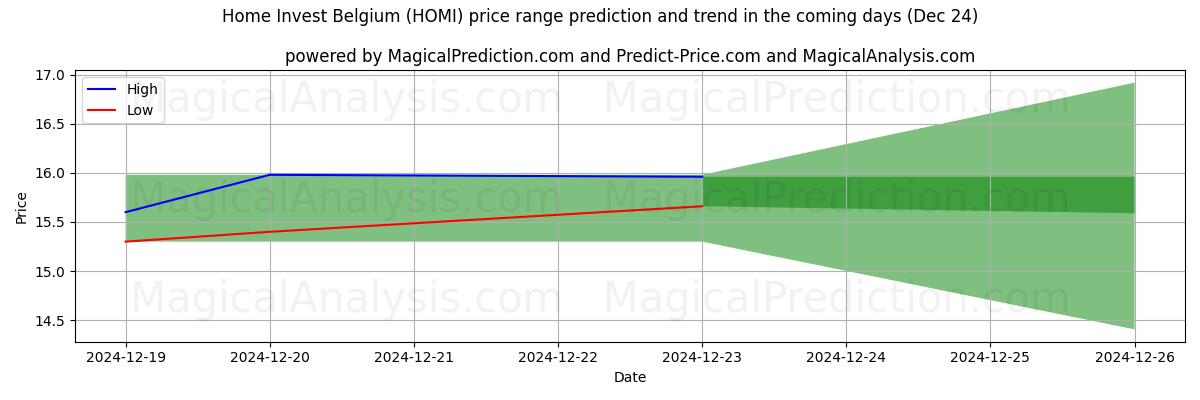 High and low price prediction by AI for Home Invest Belgium (HOMI) (24 Dec)