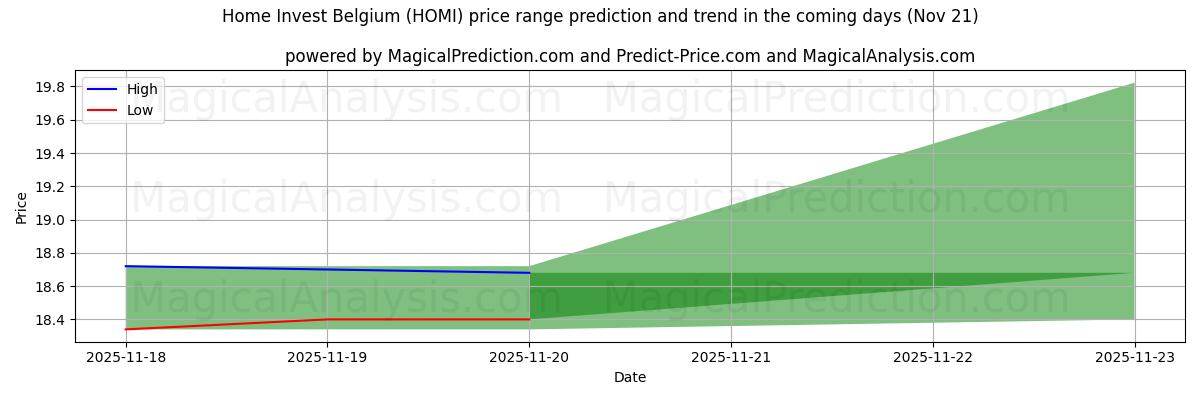 High and low price prediction by AI for Home Invest Belgium (HOMI) (21 Nov)