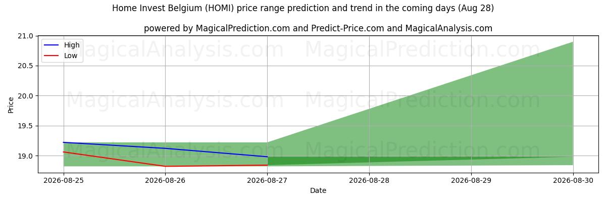 High and low price prediction by AI for Home Invest Belgium (HOMI) (28 Aug)