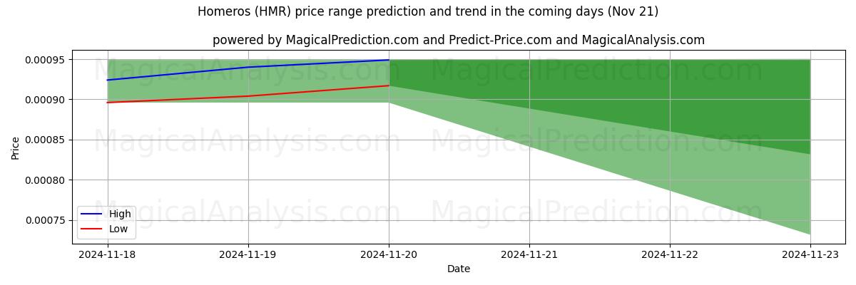 High and low price prediction by AI for Homeros (HMR) (21 Nov)