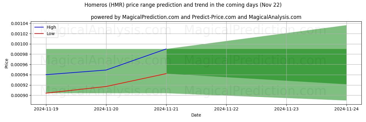 High and low price prediction by AI for Homère (HMR) (22 Nov)