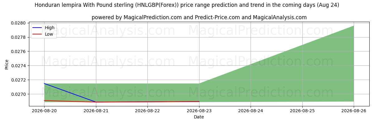 High and low price prediction by AI for Lempira hondurenha com libra esterlina (HNLGBP(Forex)) (24 Aug)