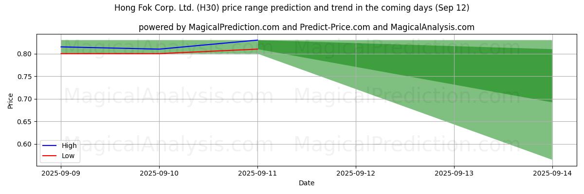 High and low price prediction by AI for Hong Fok Corp. Ltd. (H30) (11 Sep)