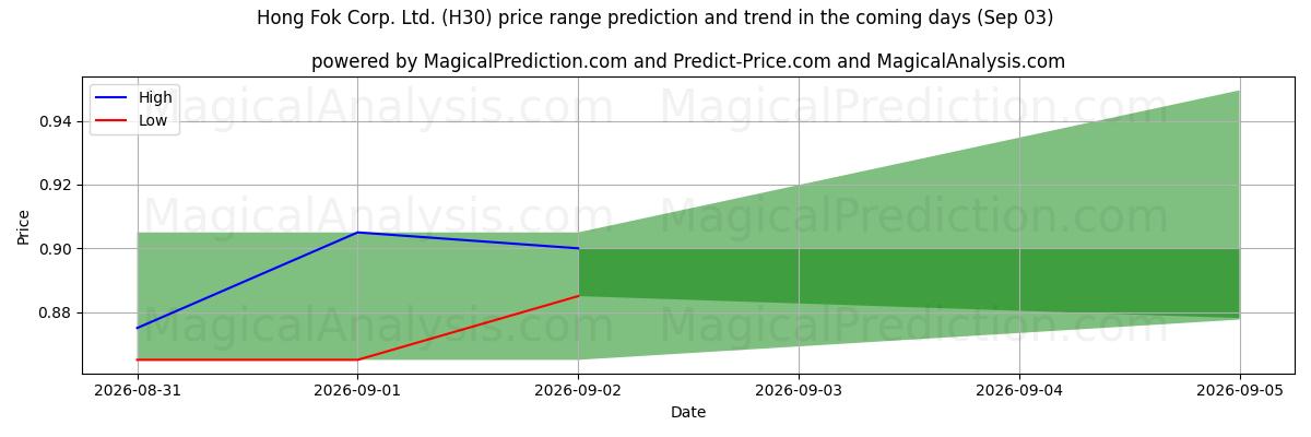 High and low price prediction by AI for Hong Fok Corp. Ltd. (H30) (03 Sep)