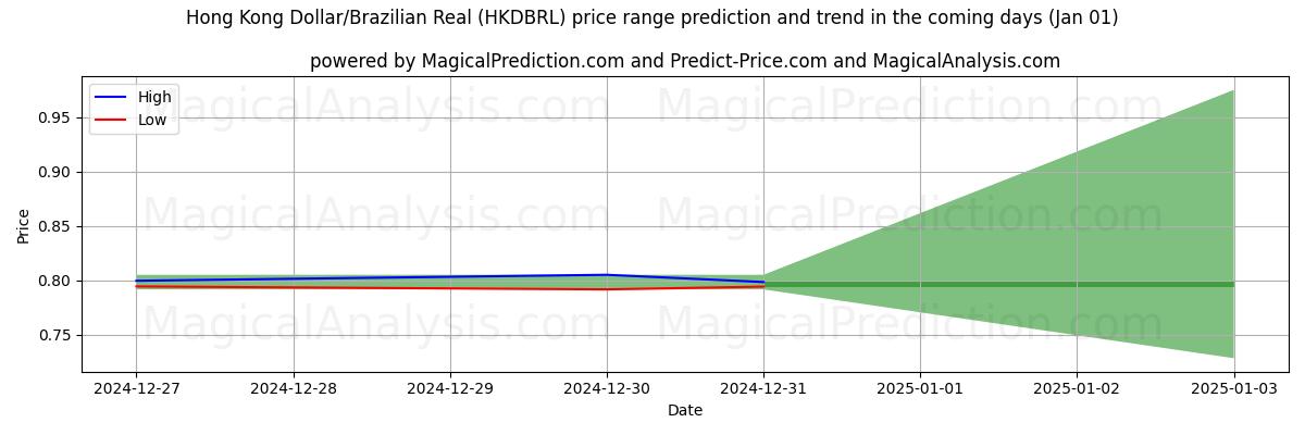 High and low price prediction by AI for دولار هونج كونج/ريال برازيلي (HKDBRL) (01 Jan)