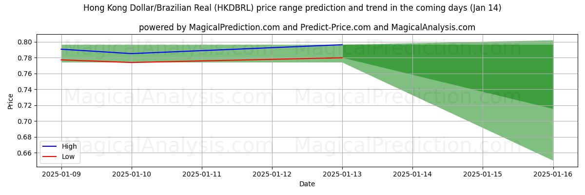 High and low price prediction by AI for Dólar de Hong Kong/Real brasileño (HKDBRL) (11 Jan)