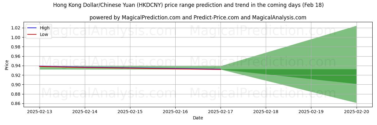 High and low price prediction by AI for Dólar de Hong Kong/Yuan Chinês (HKDCNY) (04 Feb)