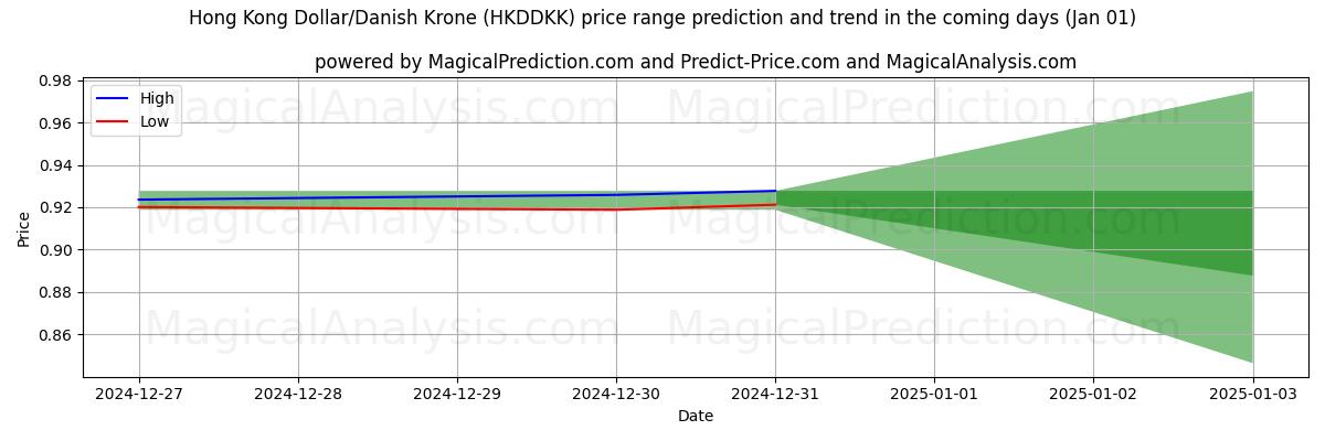 High and low price prediction by AI for Гонконгский доллар/Датская крона (HKDDKK) (11 Dec)