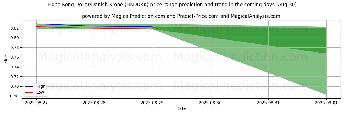 High and low price prediction by AI for 港元/丹麦克朗 (HKDDKK) (30 Aug)