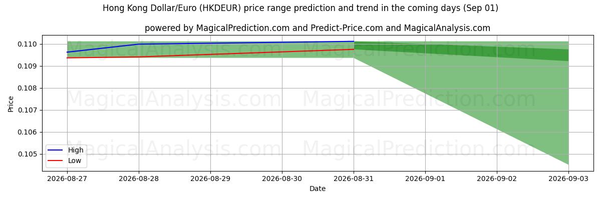 High and low price prediction by AI for Dollaro di Hong Kong/Euro (HKDEUR) (01 Sep)