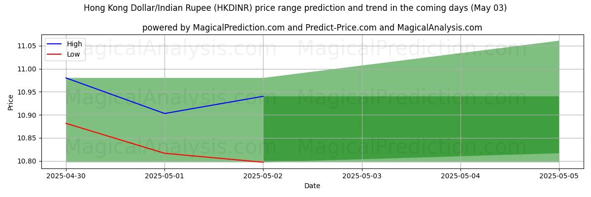 Prévisions de prix haut et bas par IA pour Dollar de Hong Kong/Roupie indienne (HKDINR) (03 May) High and low price prediction by AI for Dollar de Hong Kong/Roupie indienne (HKDINR) (03 May)