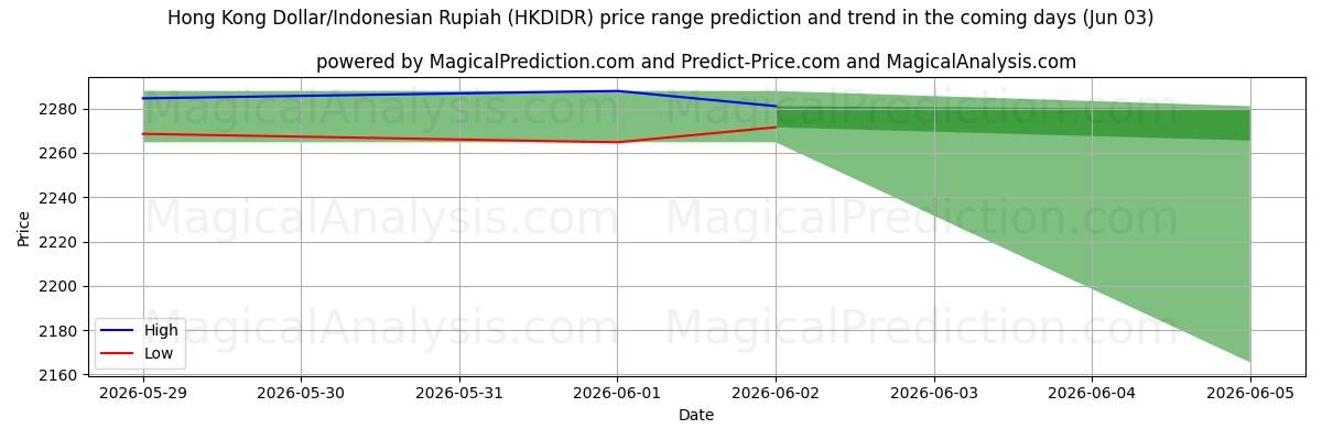 High and low price prediction by AI for Hongkongin dollari / Indonesian rupia (HKDIDR) (03 Jun)