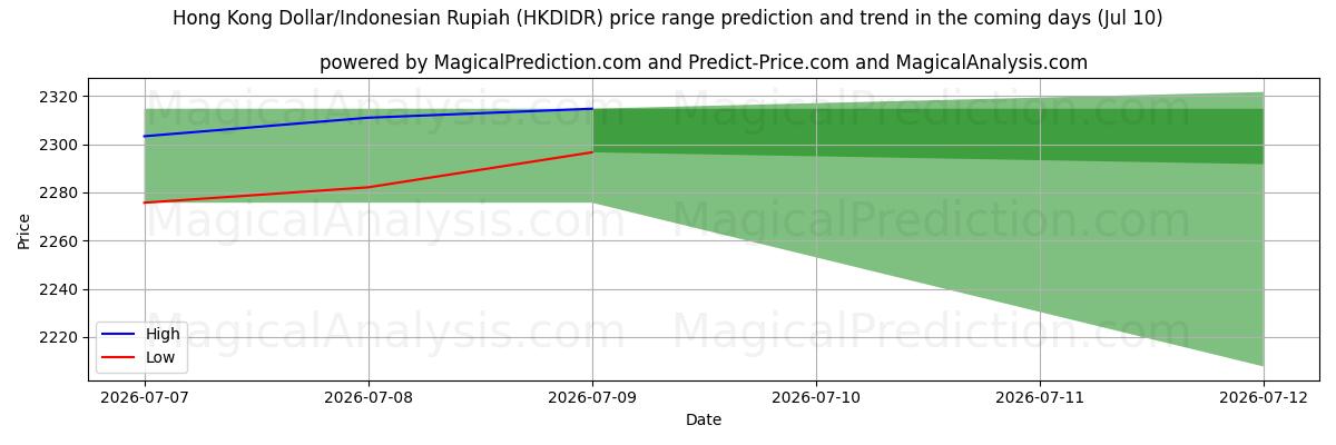 High and low price prediction by AI for Hong Kong Dollar/Indonesian Rupiah (HKDIDR) (10 Jul)