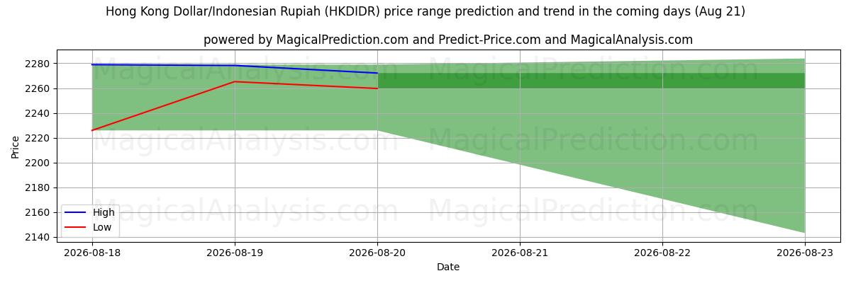 High and low price prediction by AI for Hong Kong Dollar/Indonesian Rupiah (HKDIDR) (21 Aug)