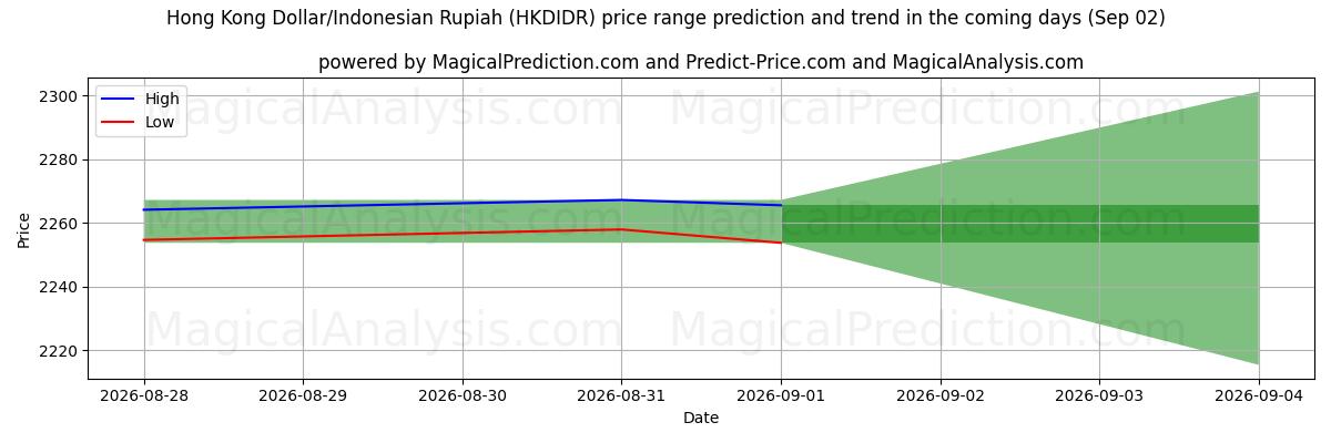 High and low price prediction by AI for Hong Kong Dollar/Indonesisk Rupiah (HKDIDR) (02 Sep)