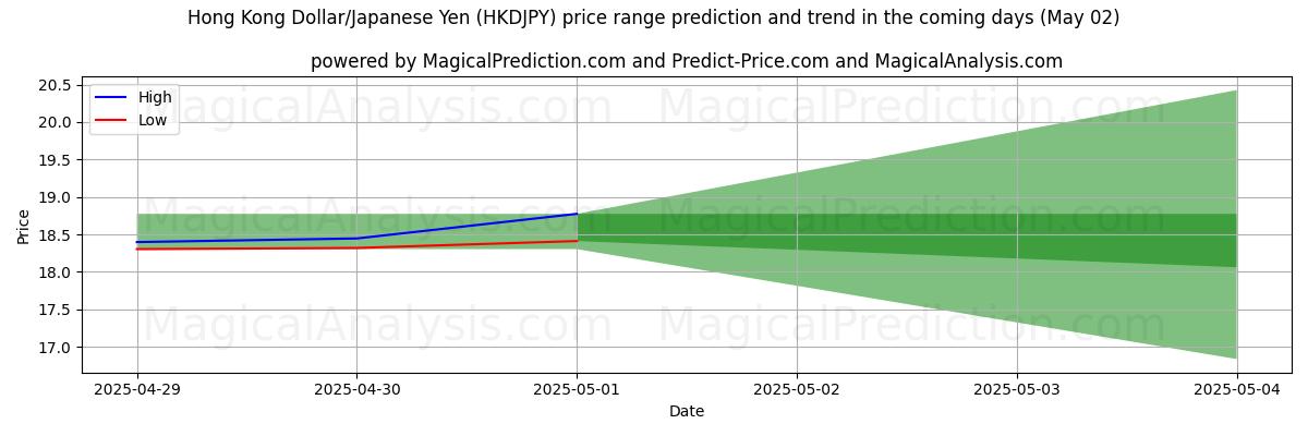 Previsão de Preço Alto e Baixo pela IA para Dólar de Hong Kong/Iene Japonês (HKDJPY) (02 May) High and low price prediction by AI for Dólar de Hong Kong/Iene Japonês (HKDJPY) (02 May)