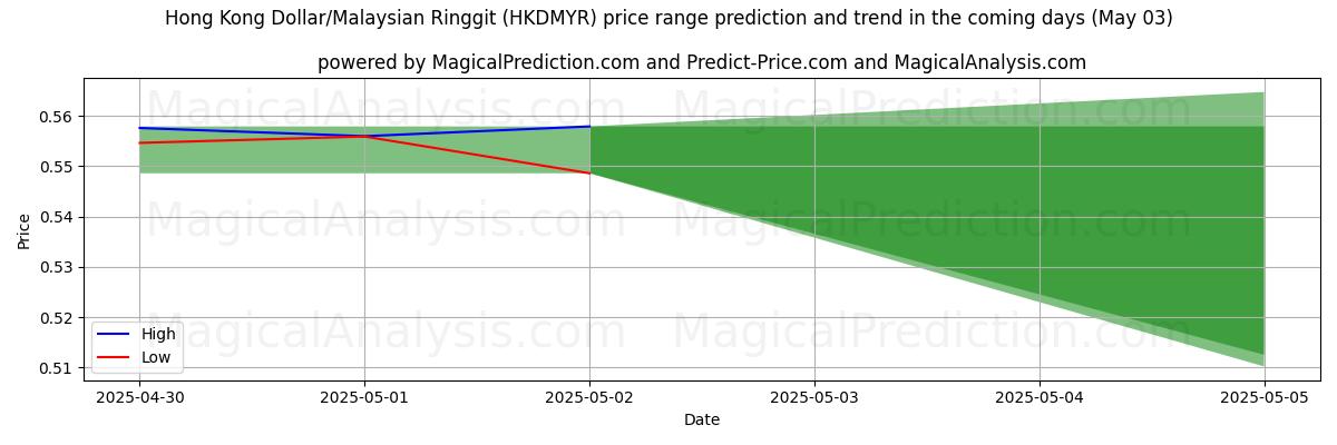 AI Tarafından Hong Kong Doları/Malezya Ringgiti (HKDMYR) İçin Yüksek ve Düşük Fiyat Tahmini (03 May) High and low price prediction by AI for Hong Kong Doları/Malezya Ringgiti (HKDMYR) (03 May)
