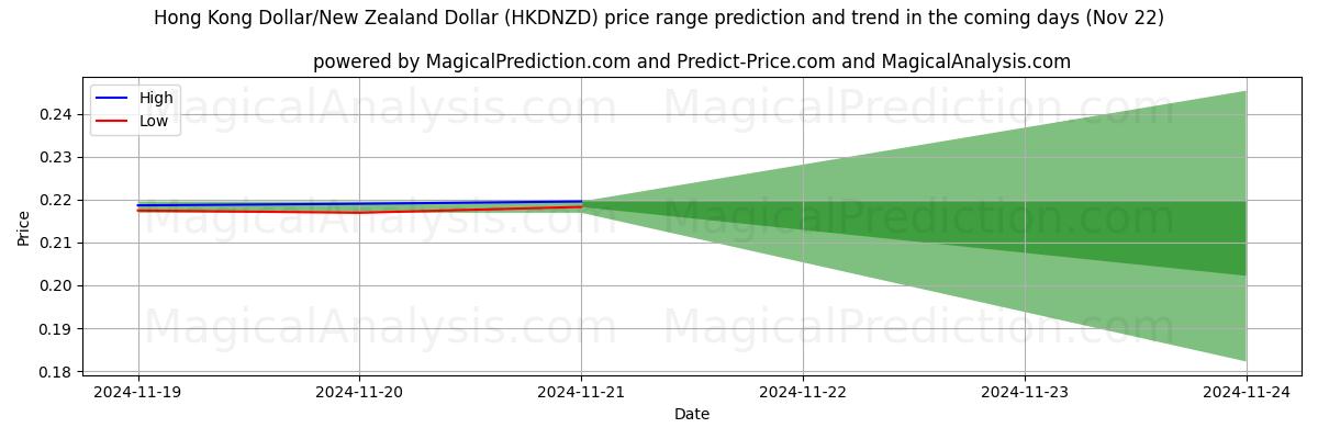 High and low price prediction by AI for دولار هونج كونج/الدولار النيوزيلندي (HKDNZD) (22 Nov)