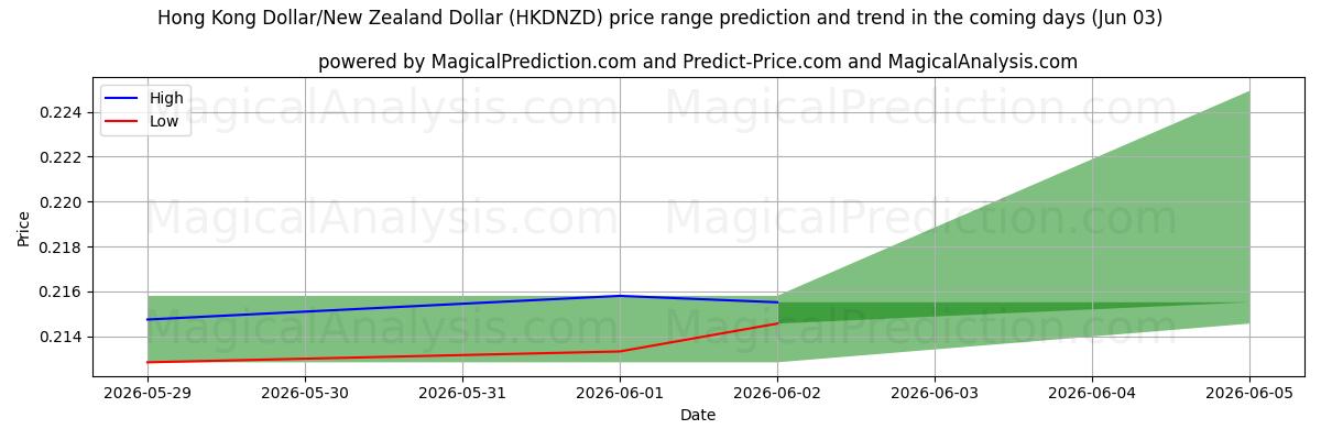 High and low price prediction by AI for Dollaro di Hong Kong/Dollaro neozelandese (HKDNZD) (03 Jun)
