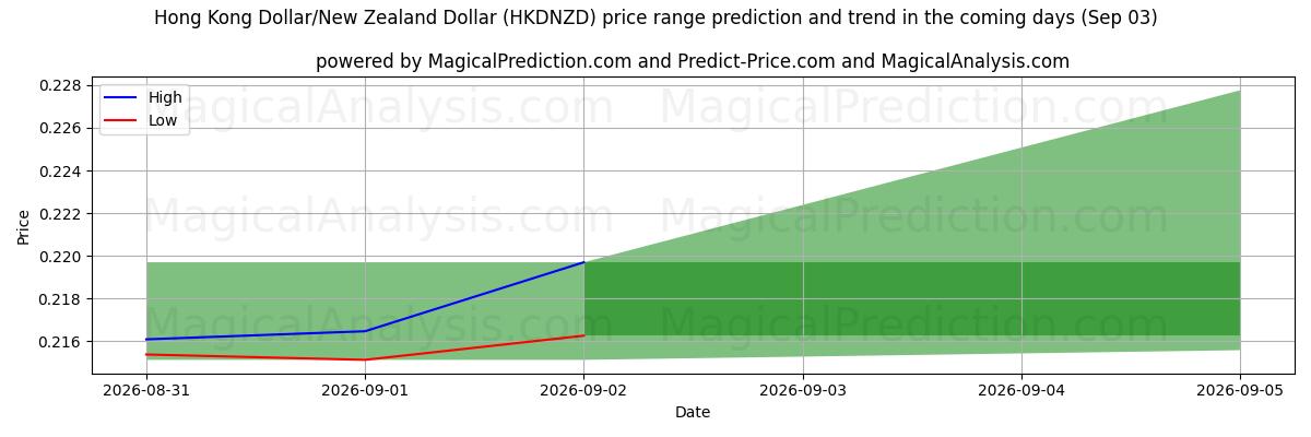 High and low price prediction by AI for Dollaro di Hong Kong/Dollaro neozelandese (HKDNZD) (03 Sep)