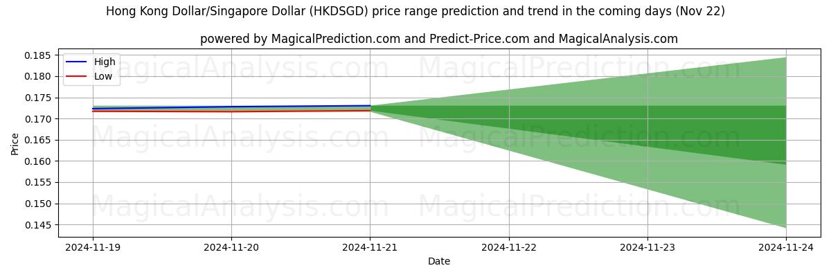 High and low price prediction by AI for Dólar de Hong Kong/Dólar de Singapura (HKDSGD) (22 Nov)