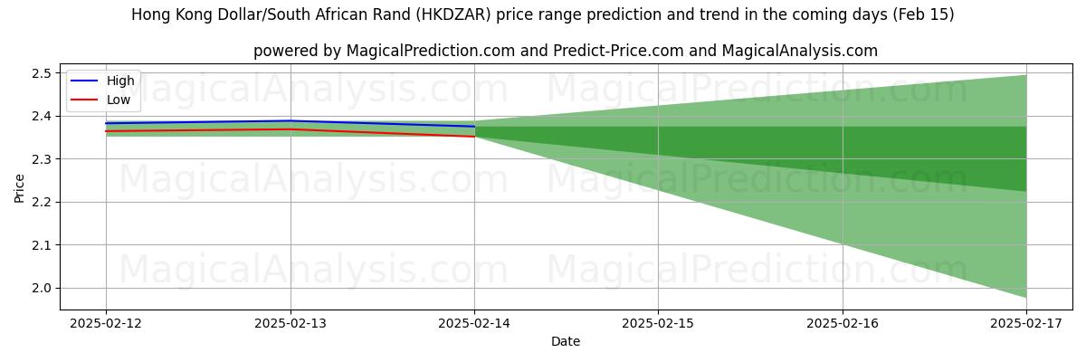 High and low price prediction by AI for 홍콩 달러/남아프리카 랜드 (HKDZAR) (04 Feb)