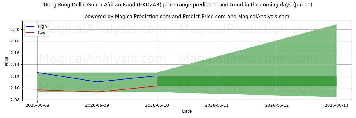 High and low price prediction by AI for Hong Kong Dollar/South African Rand (HKDZAR) (11 Jun)