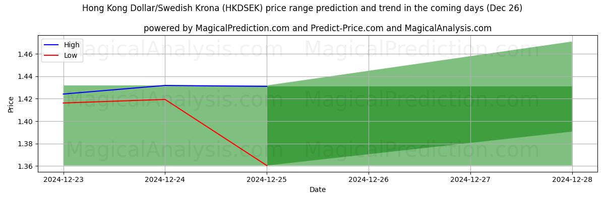 High and low price prediction by AI for Hong Kong Dollar/Svensk Krone (HKDSEK) (26 Dec)