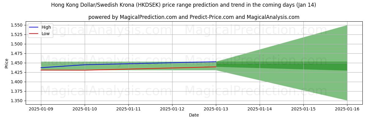 High and low price prediction by AI for Гонконгский доллар/Шведская крона (HKDSEK) (11 Jan)