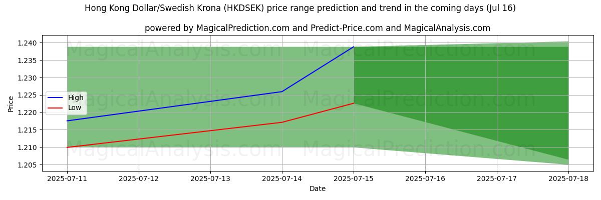 Previsão de Preço Alto e Baixo pela IA para Dólar de Hong Kong/Coroa Sueca (HKDSEK) (16 Jul) High and low price prediction by AI for Dólar de Hong Kong/Coroa Sueca (HKDSEK) (16 Jul)