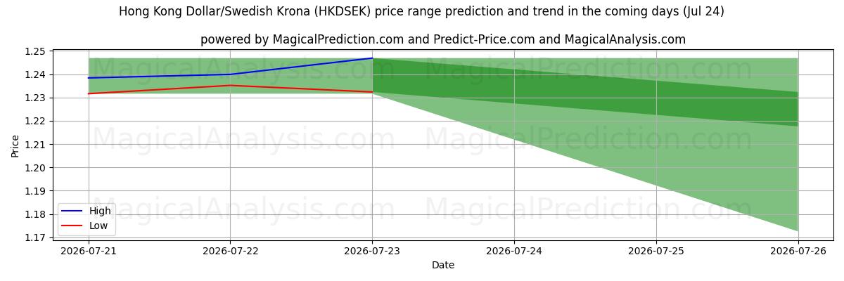 High and low price prediction by AI for Dollaro di Hong Kong/Corona svedese (HKDSEK) (24 Jul)
