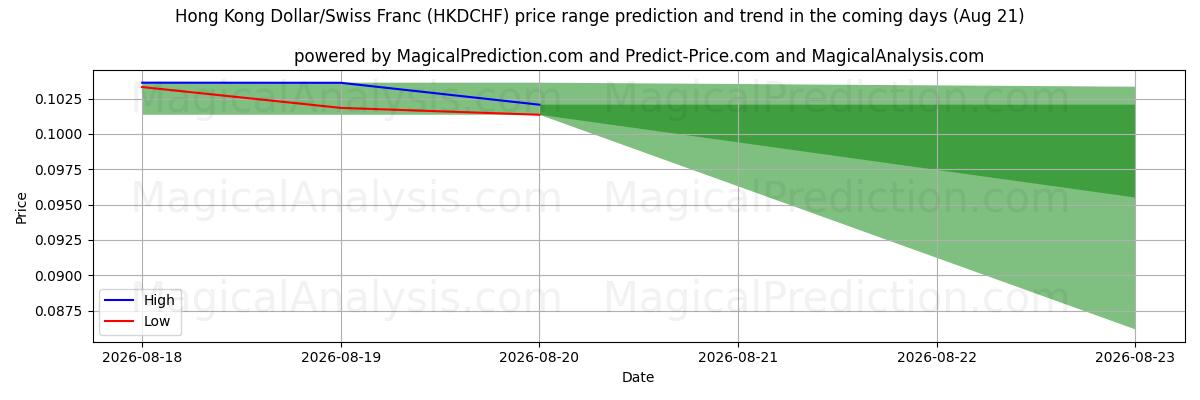 High and low price prediction by AI for Dollar de Hong Kong/Franc suisse (HKDCHF) (21 Aug)