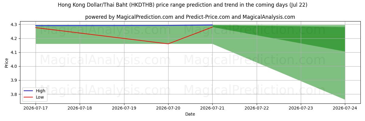 High and low price prediction by AI for Dólar de Hong Kong/Baht Tailandês (HKDTHB) (22 Jul)