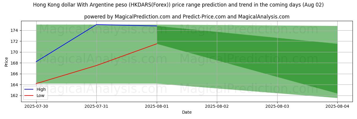 AI pris høy og lav prognose for Hong Kong dollar med argentinsk peso (HKDARS(Forex)) (01 Aug) High and low price prediction by AI for Hong Kong dollar med argentinsk peso (HKDARS(Forex)) (01 Aug)
