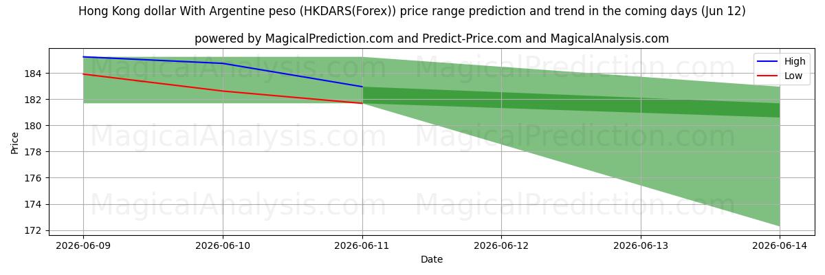 High and low price prediction by AI for Hongkongin dollari Argentiinan pesolla (HKDARS(Forex)) (12 Jun)