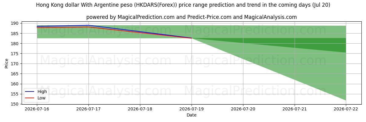 High and low price prediction by AI for Dollar de Hong Kong Avec peso argentin (HKDARS(Forex)) (20 Jul)