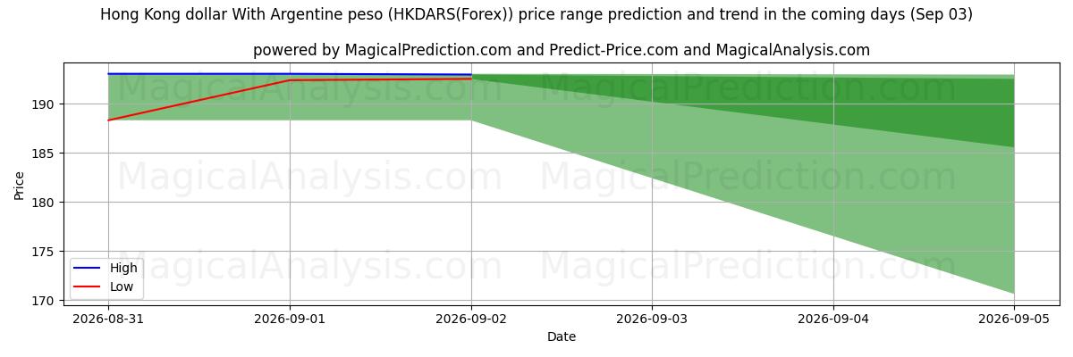 High and low price prediction by AI for Dollar de Hong Kong Avec peso argentin (HKDARS(Forex)) (03 Sep)