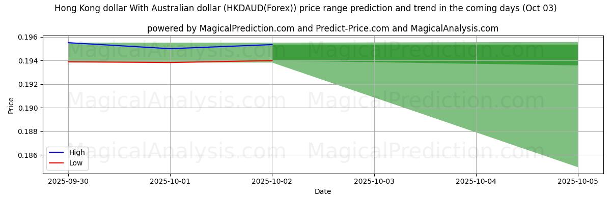 High and low price prediction by AI for Hong Kong dollar With Australian dollar (HKDAUD(Forex)) (03 Oct)