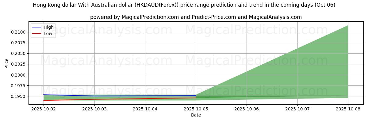 High and low price prediction by AI for Dollaro di Hong Kong Con il dollaro australiano (HKDAUD(Forex)) (06 Oct)