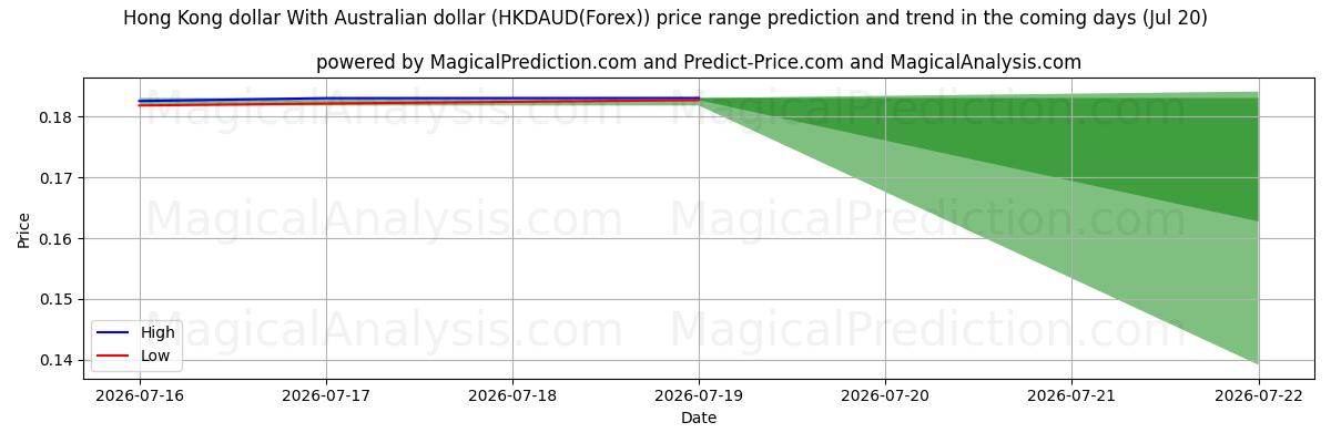High and low price prediction by AI for 香港ドルとオーストラリアドル (HKDAUD(Forex)) (20 Jul)