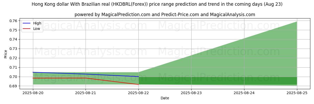 High and low price prediction by AI for Hong Kong dollar med brasiliansk real (HKDBRL(Forex)) (23 Aug)