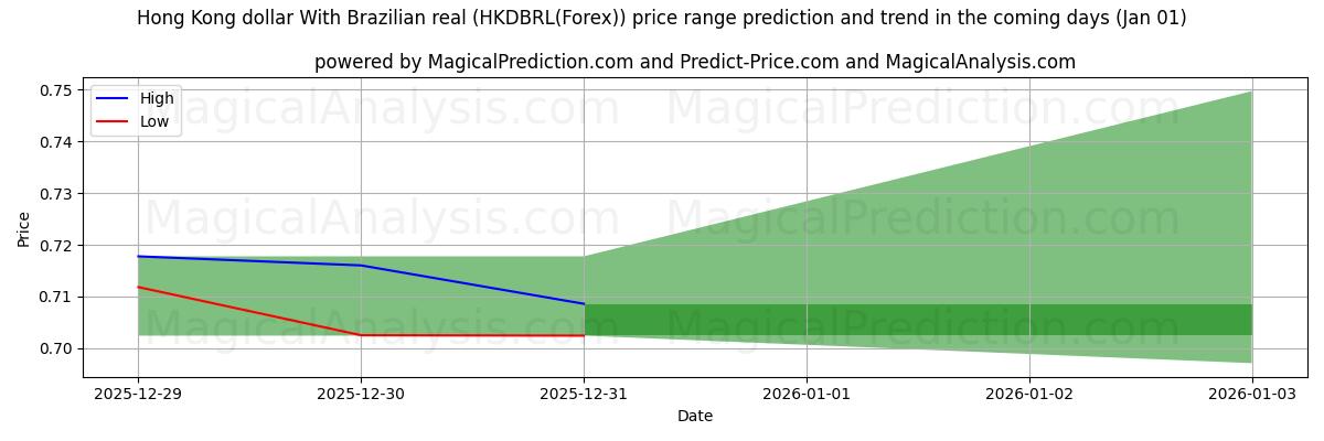 High and low price prediction by AI for دولار هونج كونج مع الريال البرازيلي (HKDBRL(Forex)) (01 Jan)