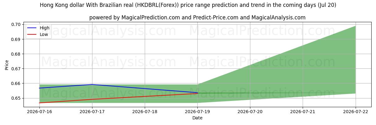 High and low price prediction by AI for Dólar de Hong Kong Con real brasileño (HKDBRL(Forex)) (20 Jul)