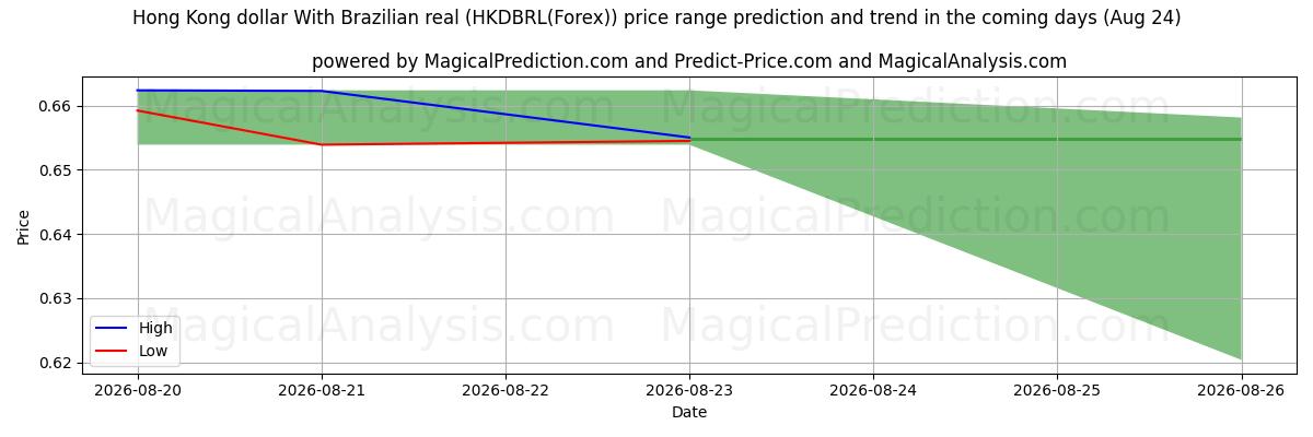 High and low price prediction by AI for Hong Kong dollar With Brazilian real (HKDBRL(Forex)) (17 Aug)